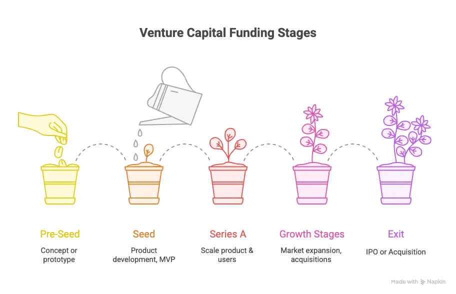 VC funding stages diagram illustrating pre-seed, seed, Series A, B, C and growth stage investment rounds