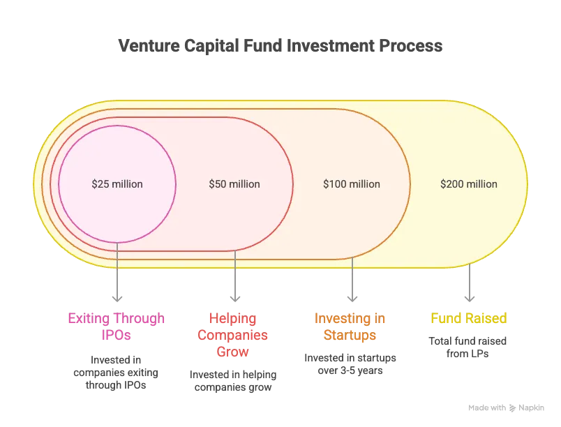 Venture capital investment process flowchart showing steps from initial meeting to funding
